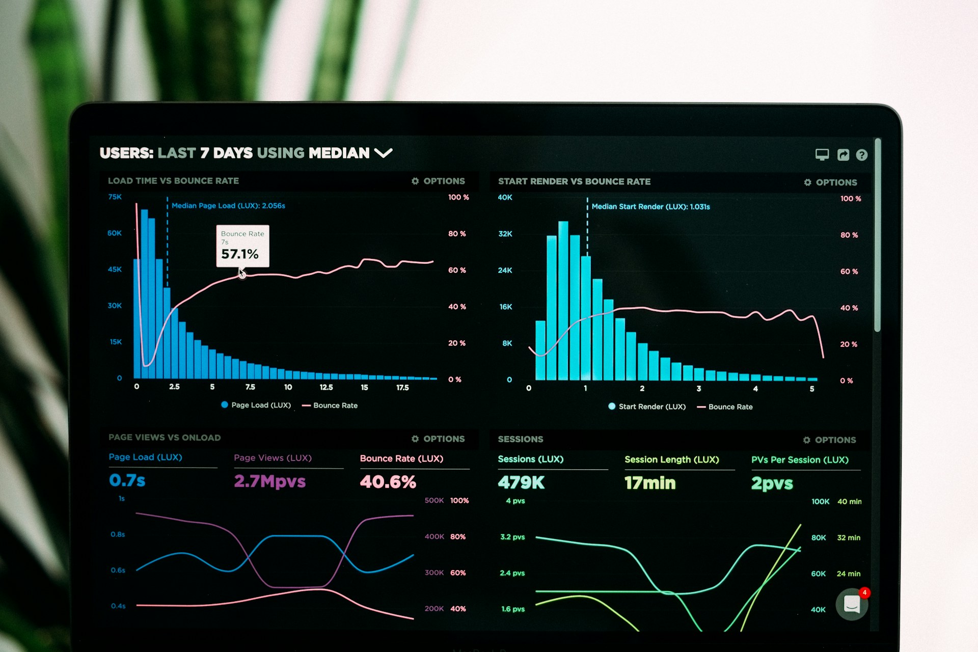 Analytics dashboard with performance charts on a laptop screen